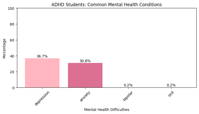 ADHD Students: Common Mental Health Conditions